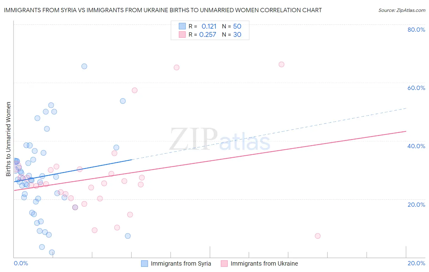 Immigrants from Syria vs Immigrants from Ukraine Births to Unmarried Women