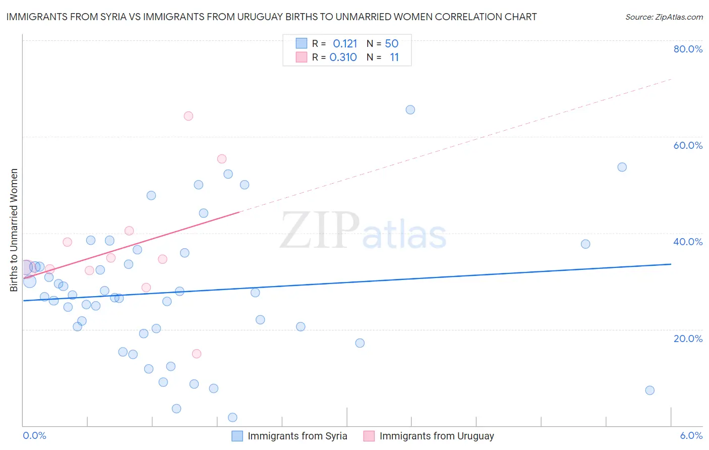 Immigrants from Syria vs Immigrants from Uruguay Births to Unmarried Women