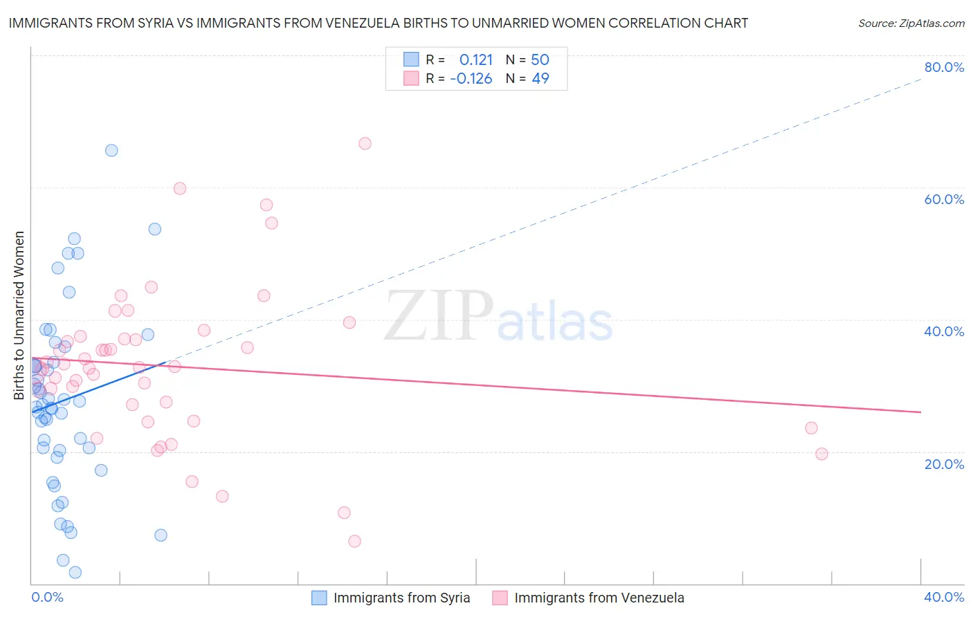 Immigrants from Syria vs Immigrants from Venezuela Births to Unmarried Women