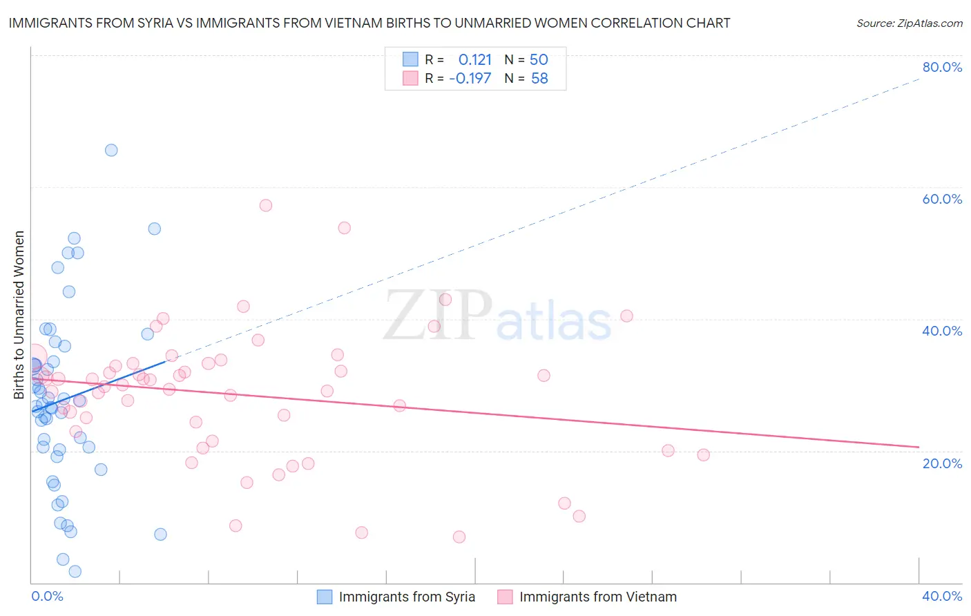 Immigrants from Syria vs Immigrants from Vietnam Births to Unmarried Women