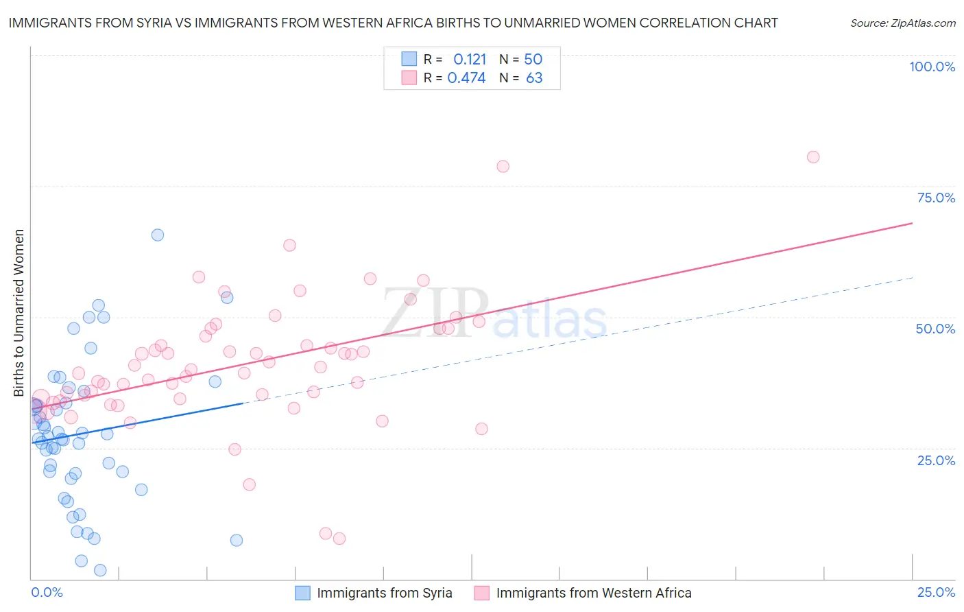 Immigrants from Syria vs Immigrants from Western Africa Births to Unmarried Women