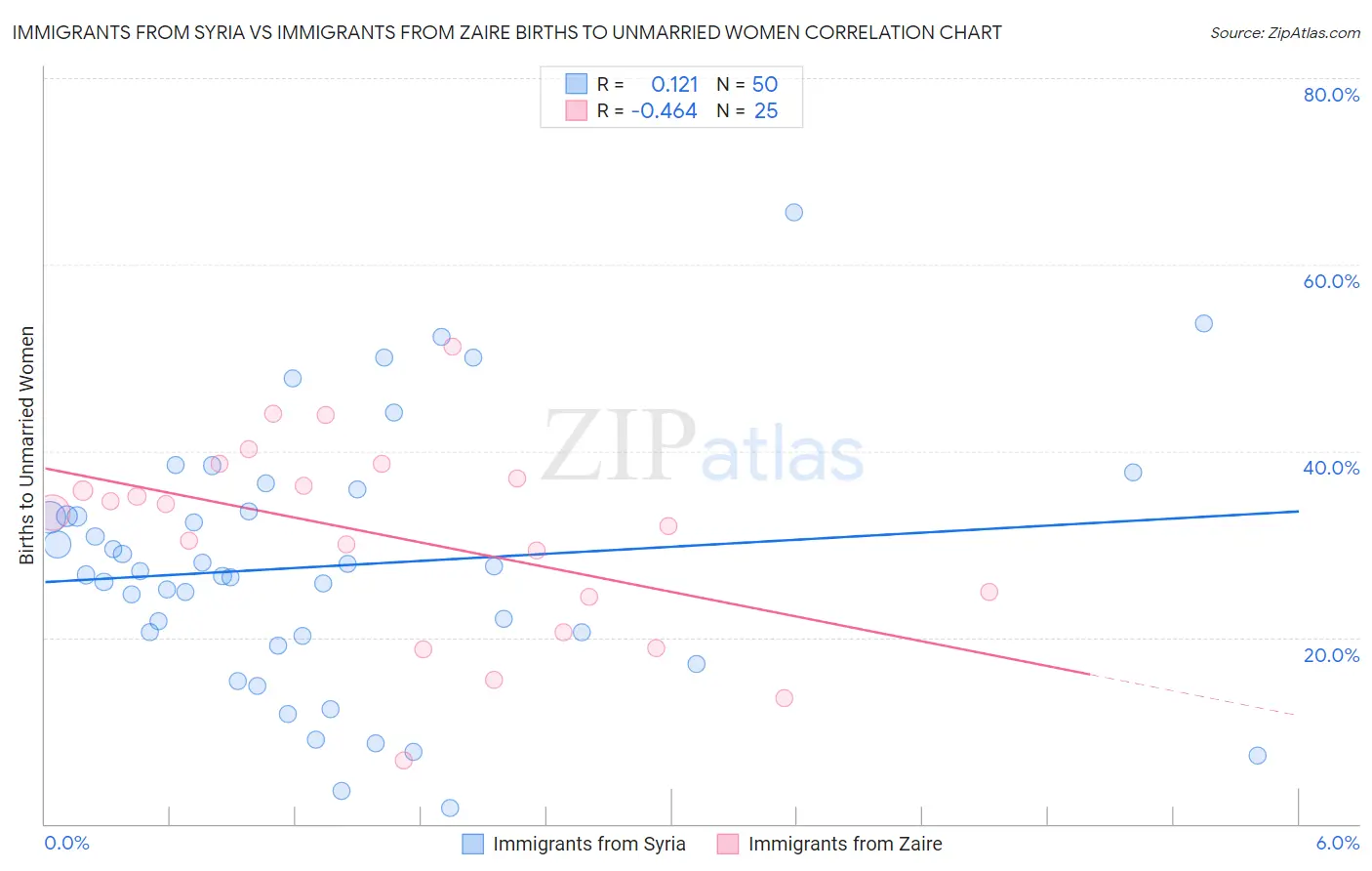 Immigrants from Syria vs Immigrants from Zaire Births to Unmarried Women