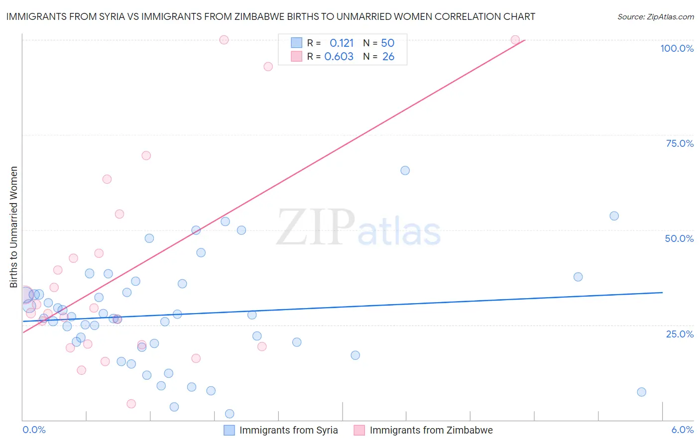 Immigrants from Syria vs Immigrants from Zimbabwe Births to Unmarried Women