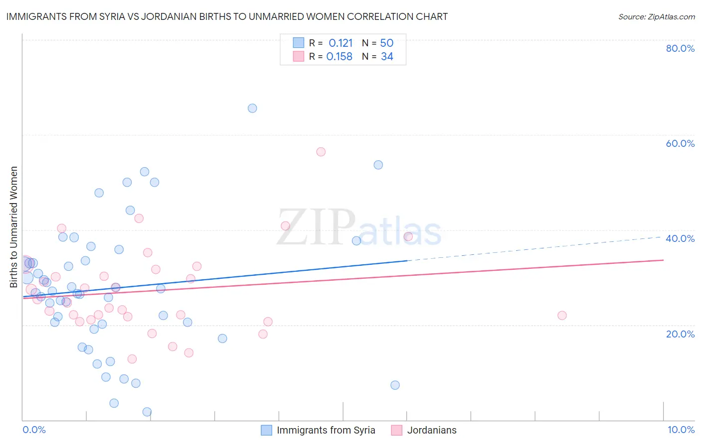 Immigrants from Syria vs Jordanian Births to Unmarried Women