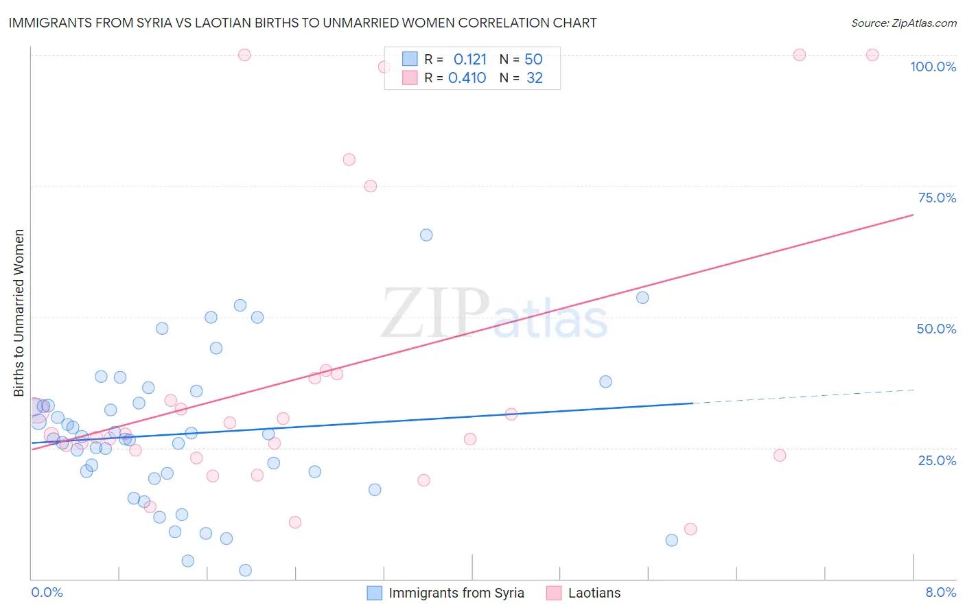 Immigrants from Syria vs Laotian Births to Unmarried Women