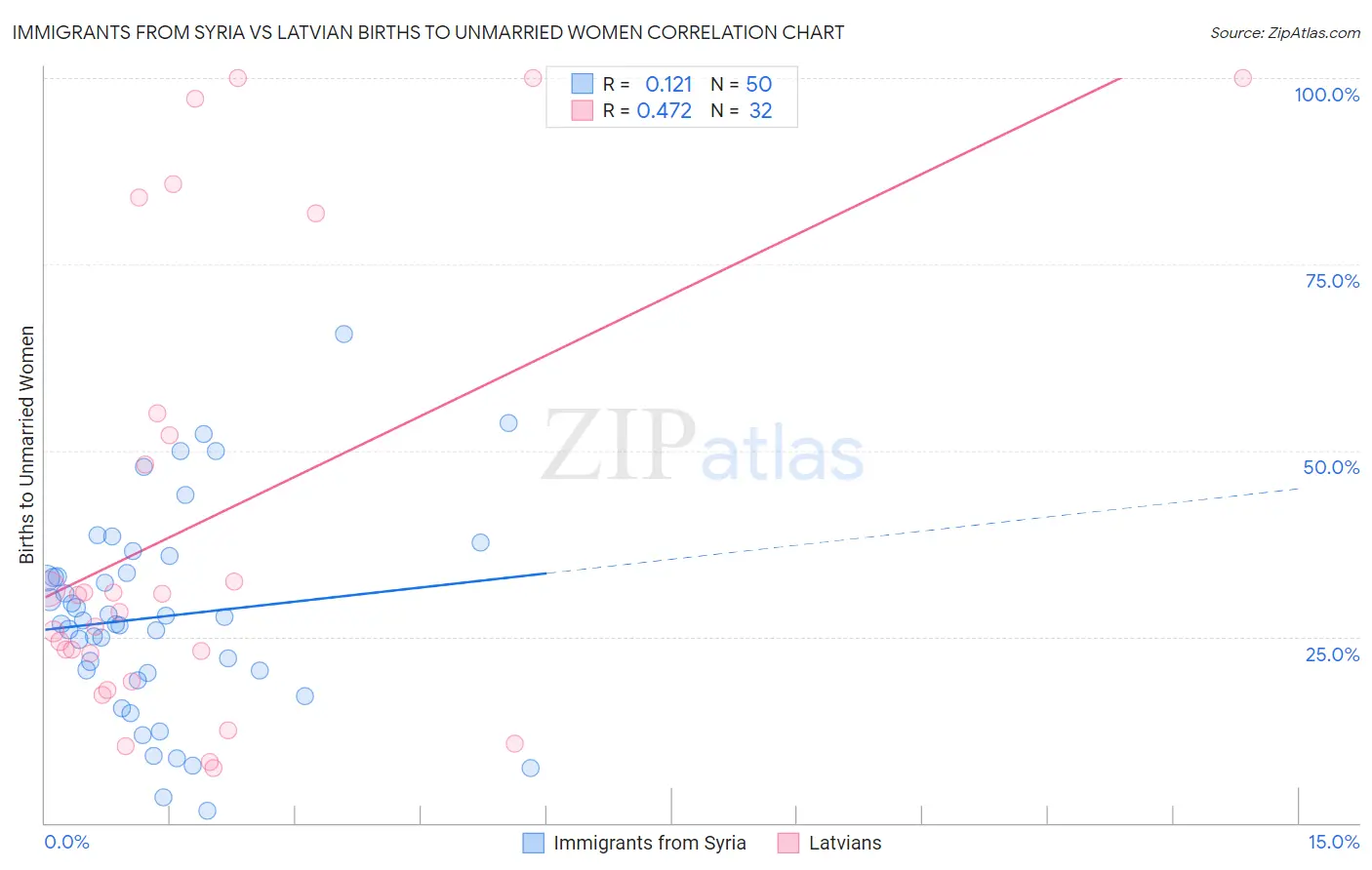 Immigrants from Syria vs Latvian Births to Unmarried Women