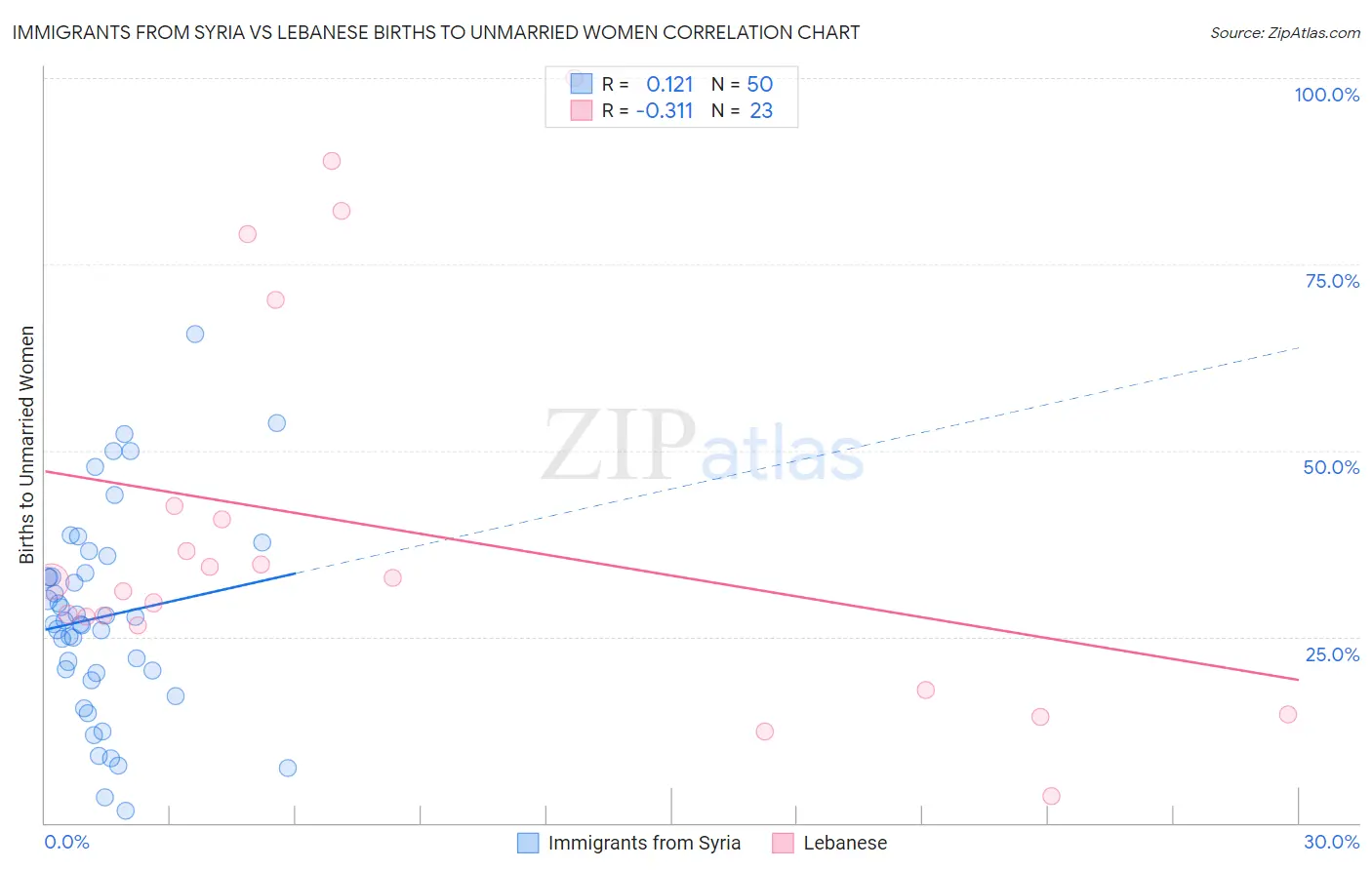 Immigrants from Syria vs Lebanese Births to Unmarried Women