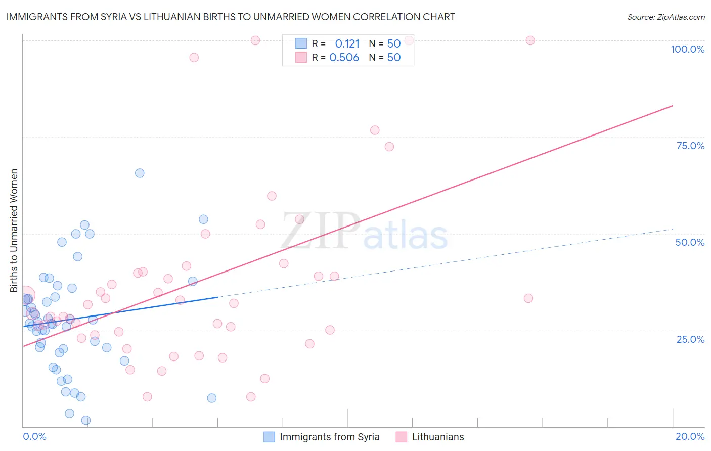 Immigrants from Syria vs Lithuanian Births to Unmarried Women