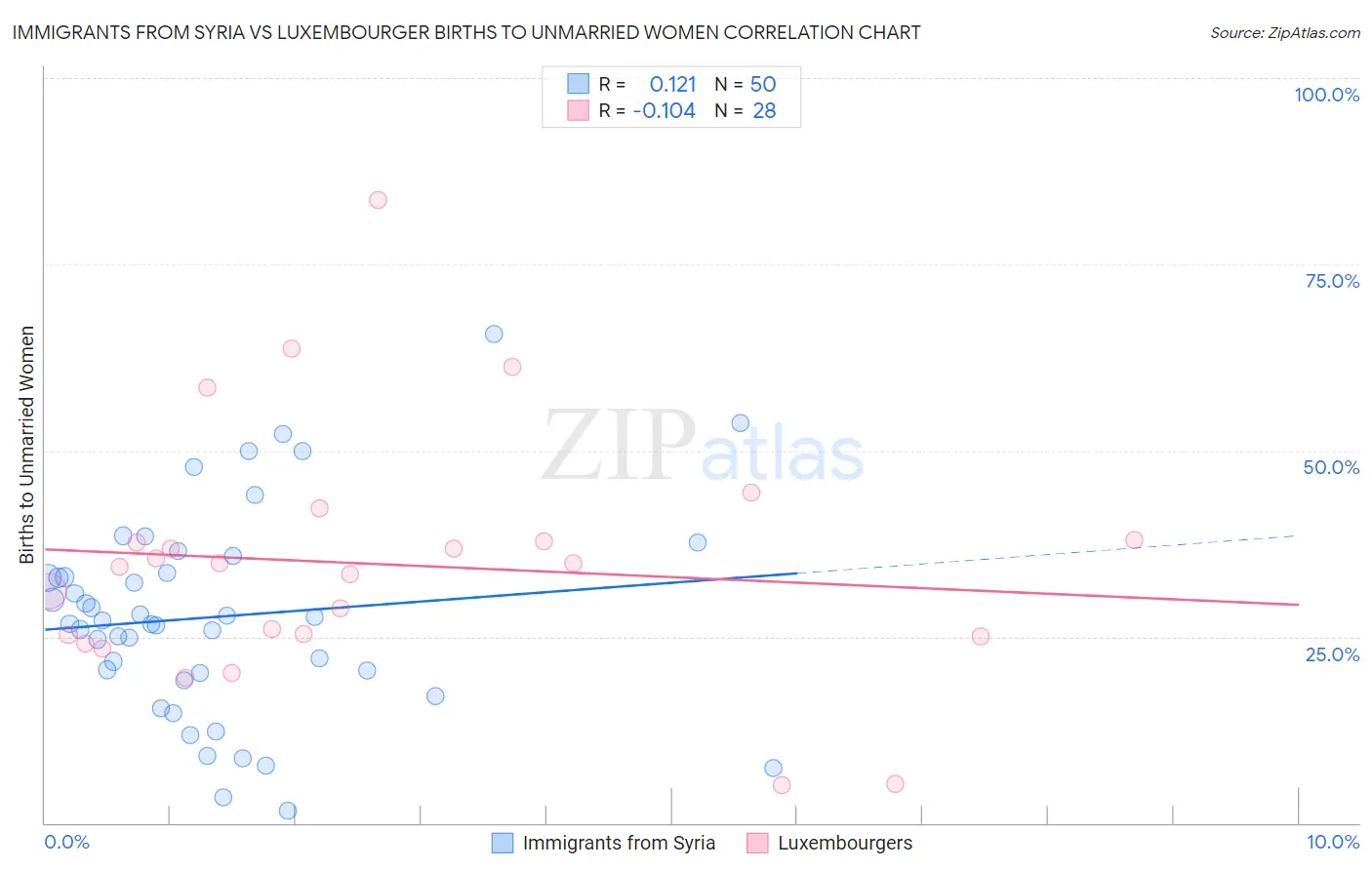 Immigrants from Syria vs Luxembourger Births to Unmarried Women