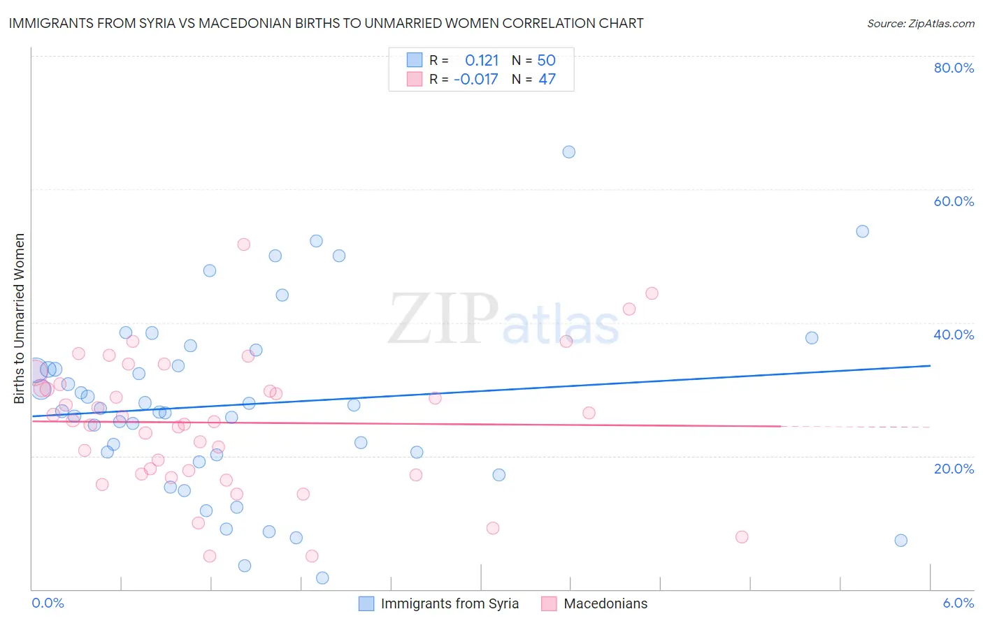 Immigrants from Syria vs Macedonian Births to Unmarried Women