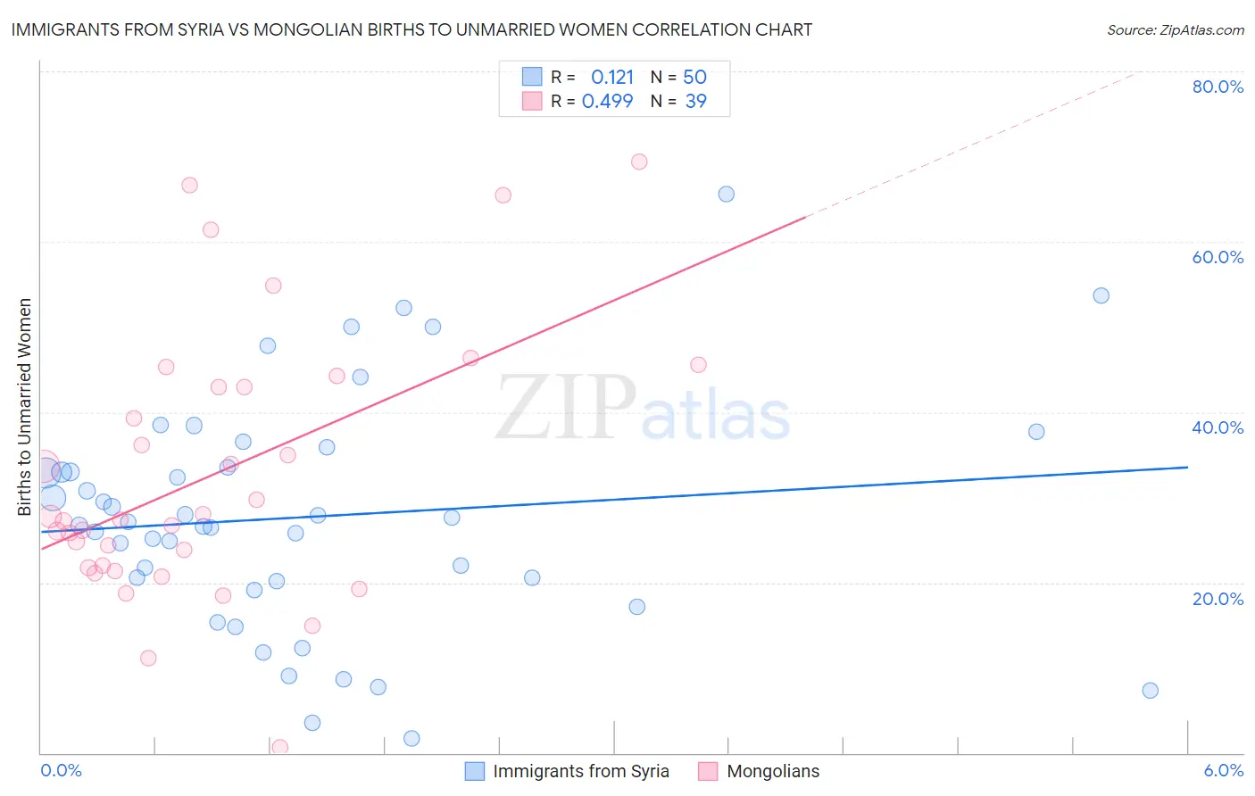 Immigrants from Syria vs Mongolian Births to Unmarried Women