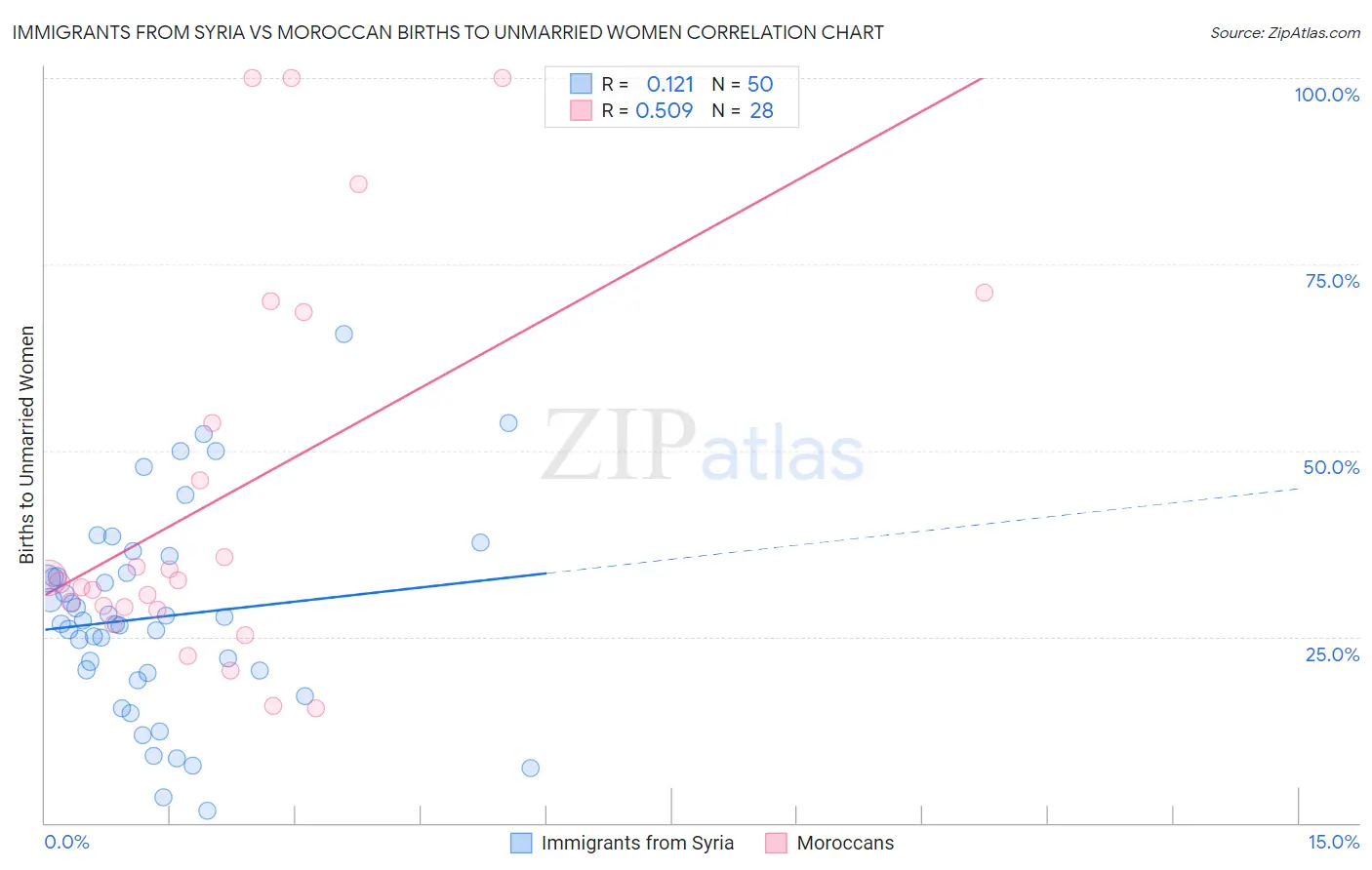 Immigrants from Syria vs Moroccan Births to Unmarried Women