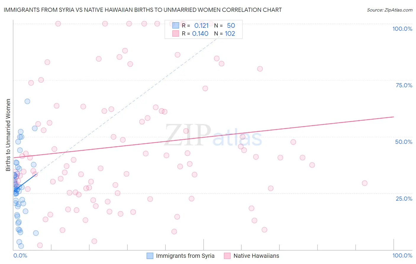 Immigrants from Syria vs Native Hawaiian Births to Unmarried Women