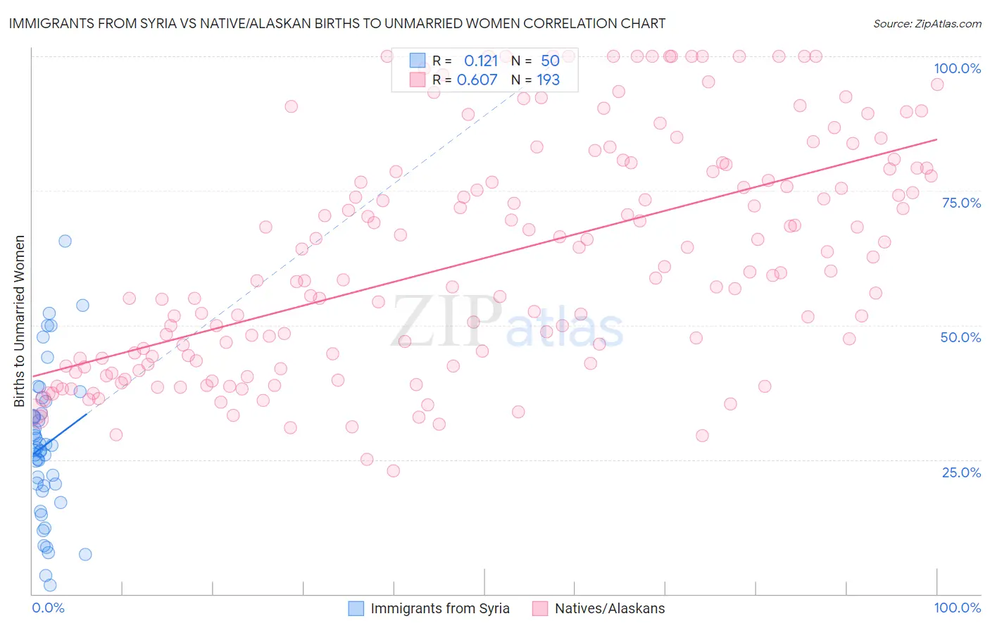 Immigrants from Syria vs Native/Alaskan Births to Unmarried Women