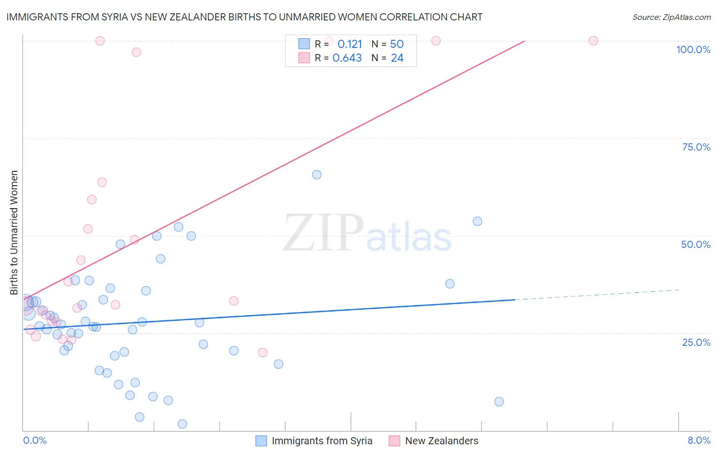 Immigrants from Syria vs New Zealander Births to Unmarried Women