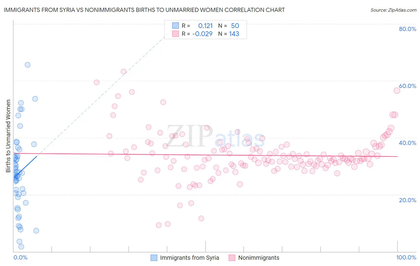 Immigrants from Syria vs Nonimmigrants Births to Unmarried Women