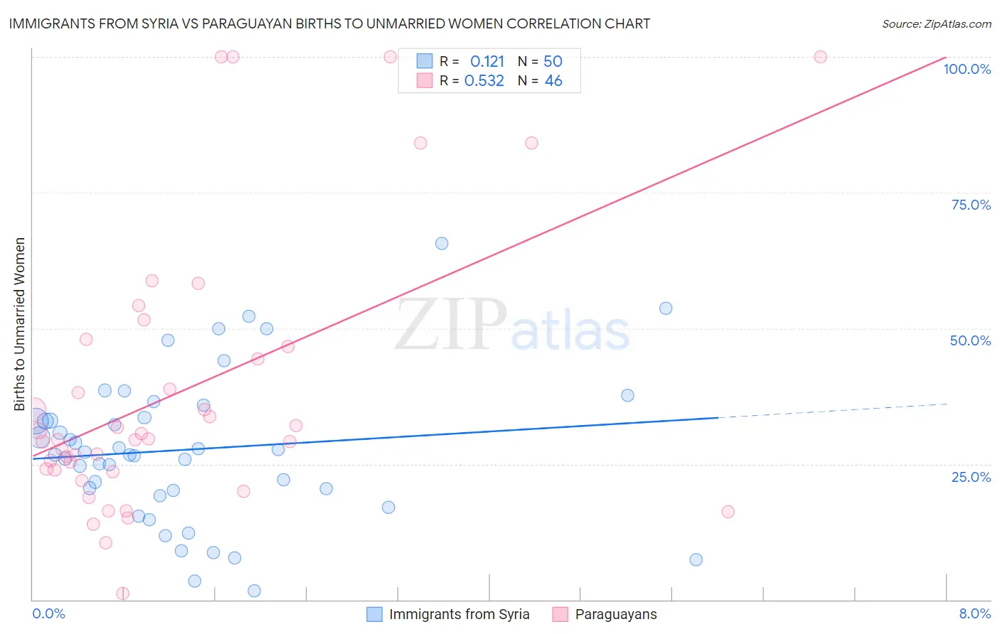 Immigrants from Syria vs Paraguayan Births to Unmarried Women