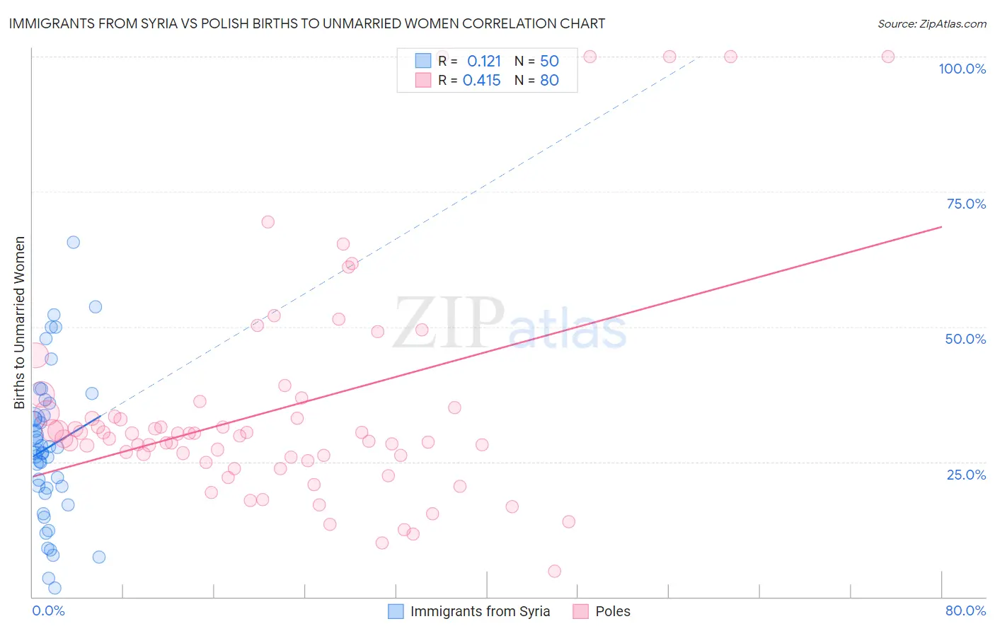Immigrants from Syria vs Polish Births to Unmarried Women