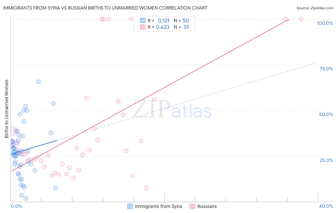Immigrants from Syria vs Russian Births to Unmarried Women