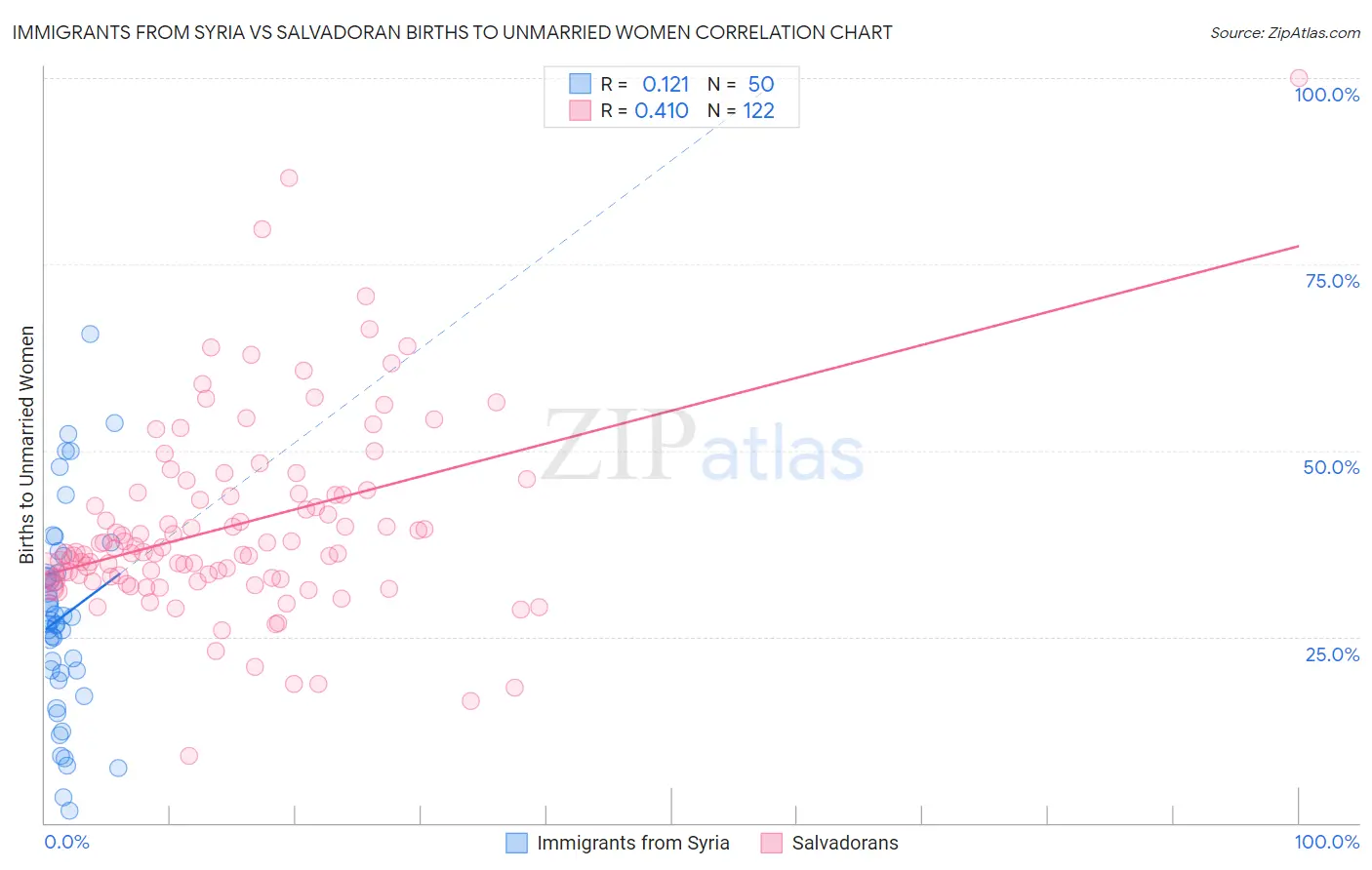 Immigrants from Syria vs Salvadoran Births to Unmarried Women