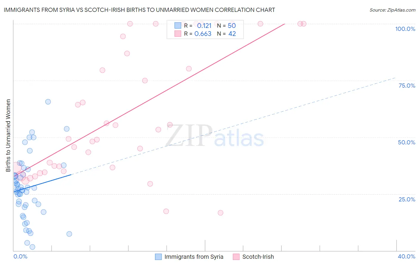 Immigrants from Syria vs Scotch-Irish Births to Unmarried Women
