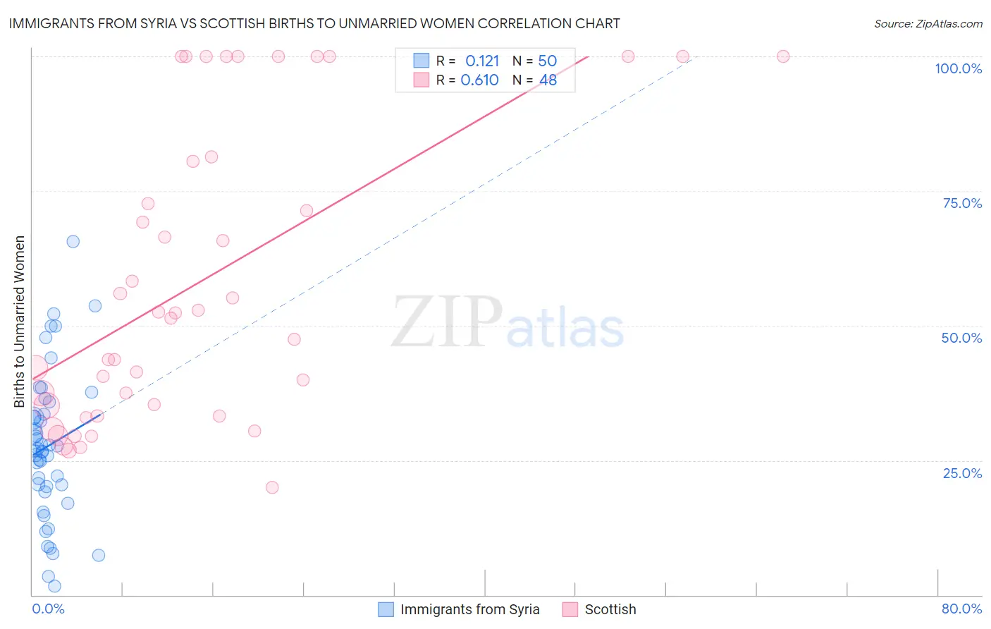 Immigrants from Syria vs Scottish Births to Unmarried Women