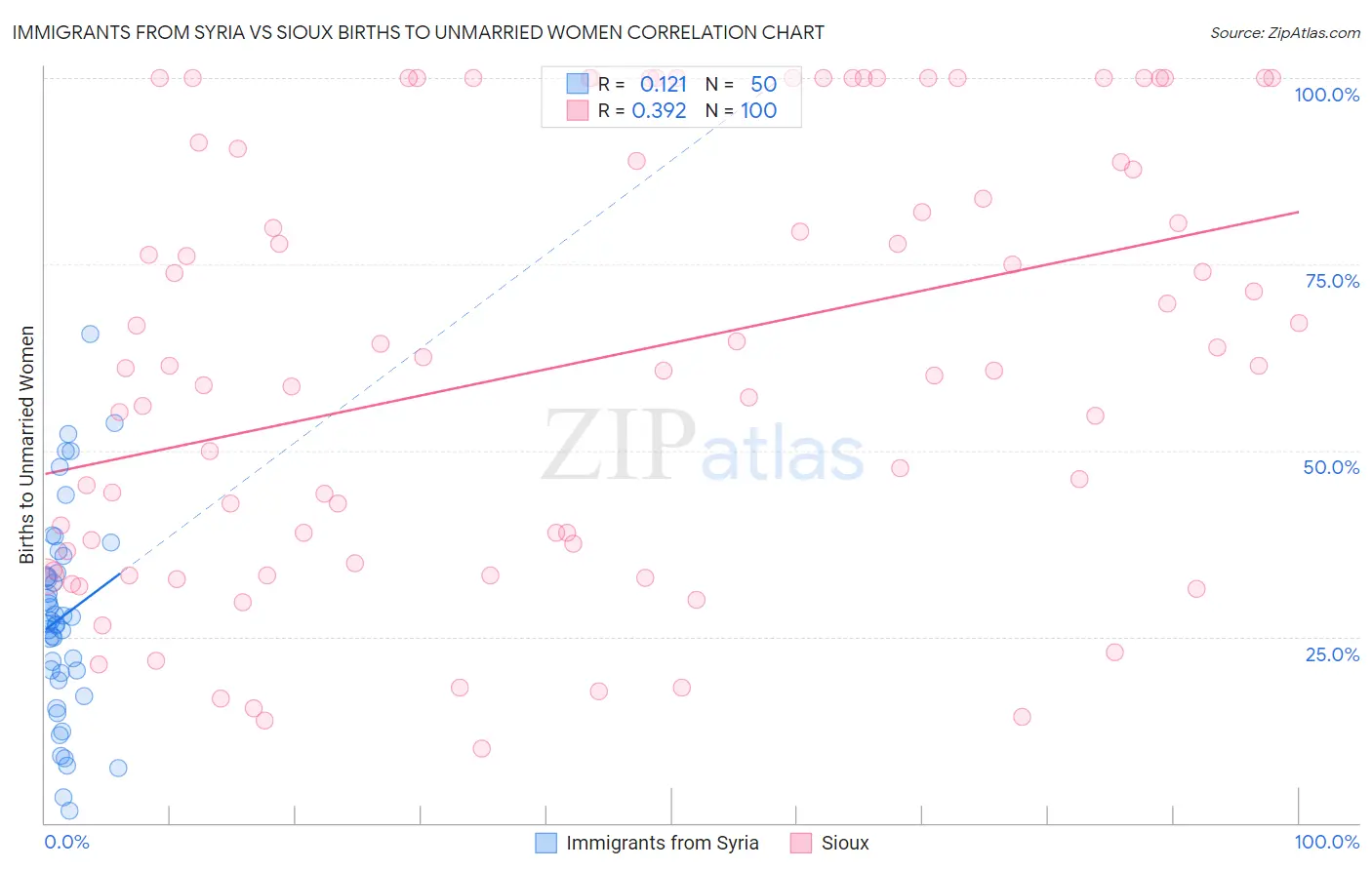 Immigrants from Syria vs Sioux Births to Unmarried Women