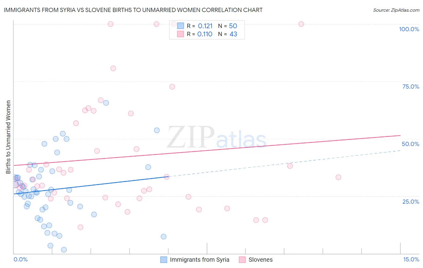 Immigrants from Syria vs Slovene Births to Unmarried Women