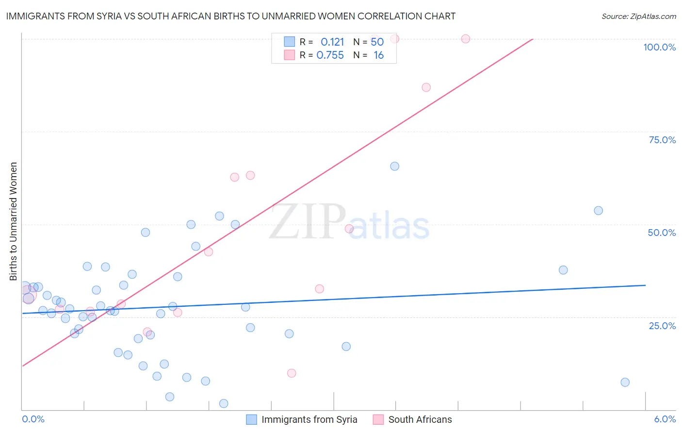 Immigrants from Syria vs South African Births to Unmarried Women