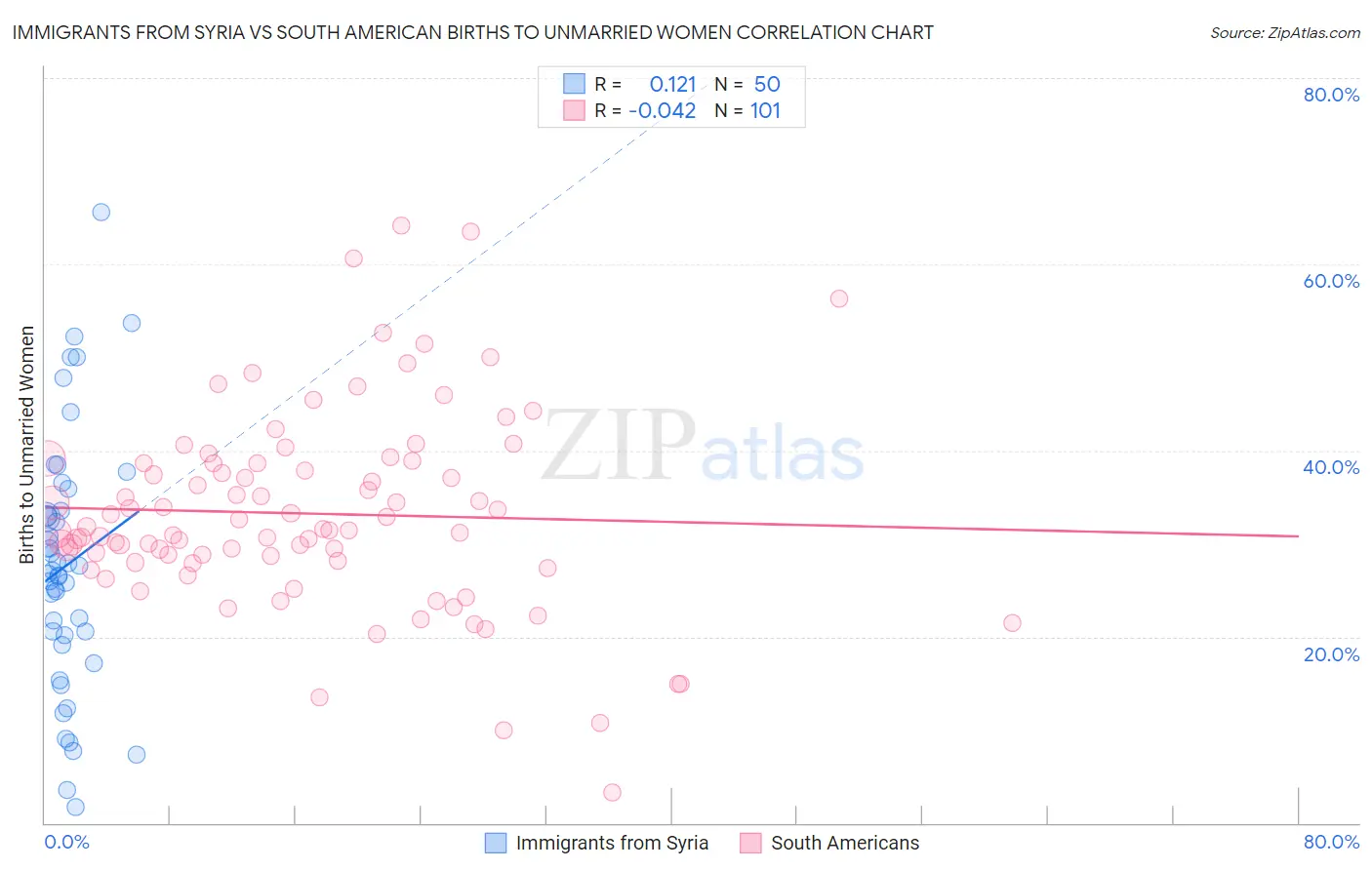 Immigrants from Syria vs South American Births to Unmarried Women