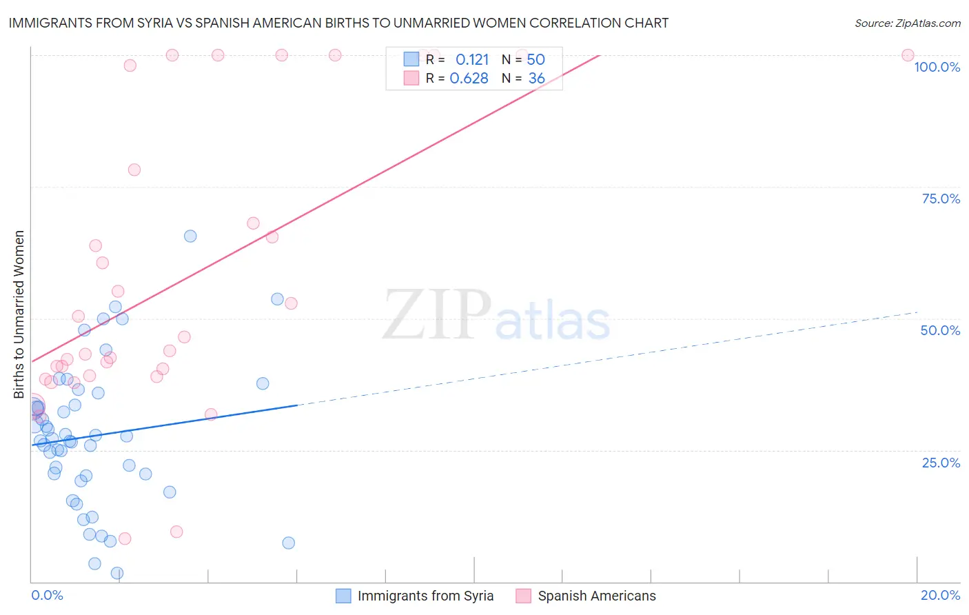 Immigrants from Syria vs Spanish American Births to Unmarried Women