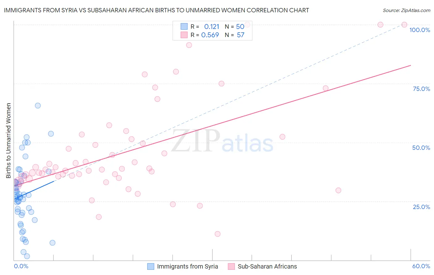 Immigrants from Syria vs Subsaharan African Births to Unmarried Women
