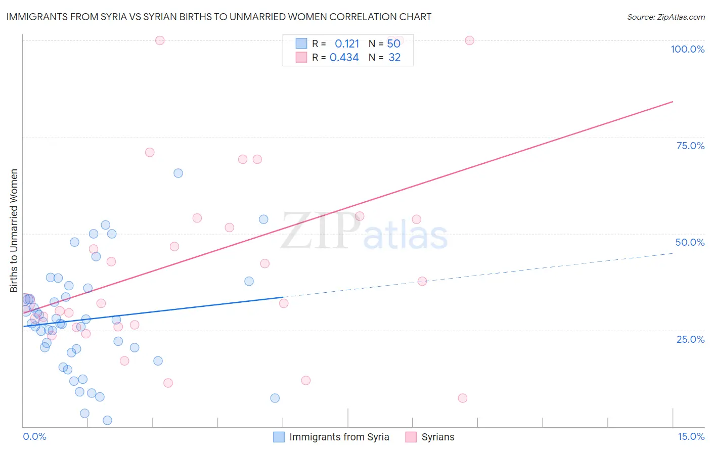 Immigrants from Syria vs Syrian Births to Unmarried Women