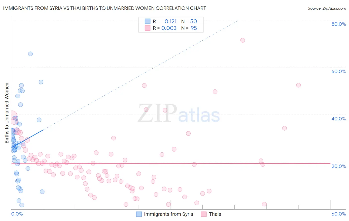 Immigrants from Syria vs Thai Births to Unmarried Women