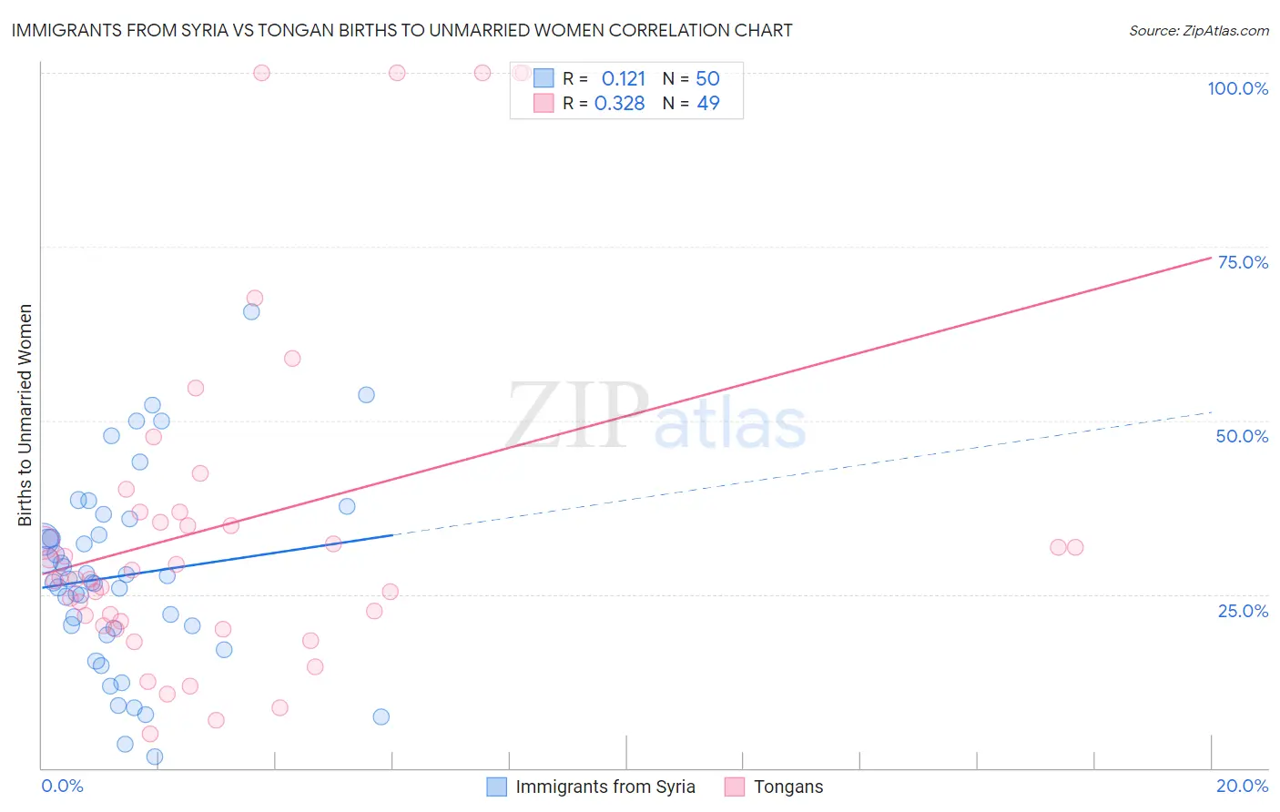 Immigrants from Syria vs Tongan Births to Unmarried Women