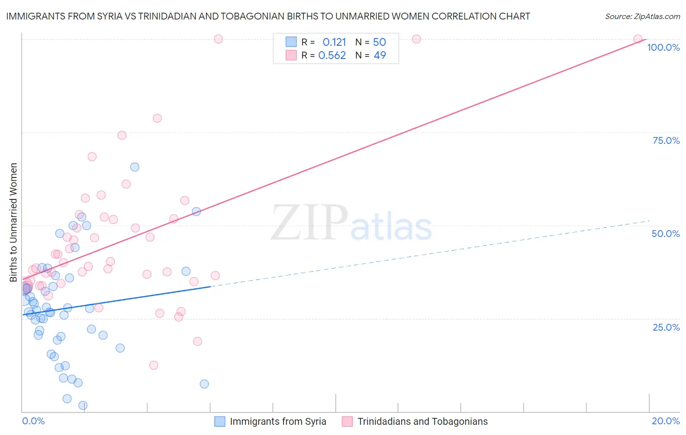 Immigrants from Syria vs Trinidadian and Tobagonian Births to Unmarried Women