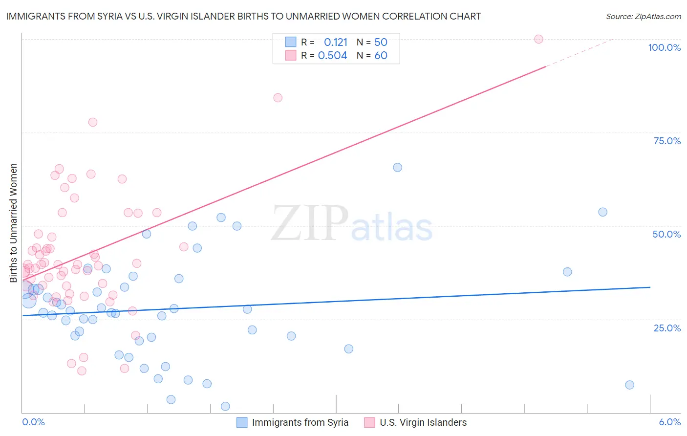 Immigrants from Syria vs U.S. Virgin Islander Births to Unmarried Women