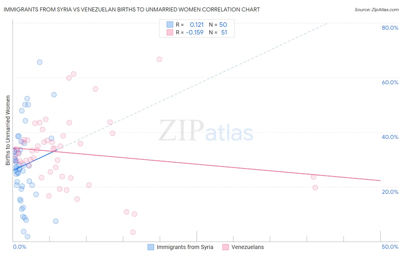 Immigrants from Syria vs Venezuelan Births to Unmarried Women