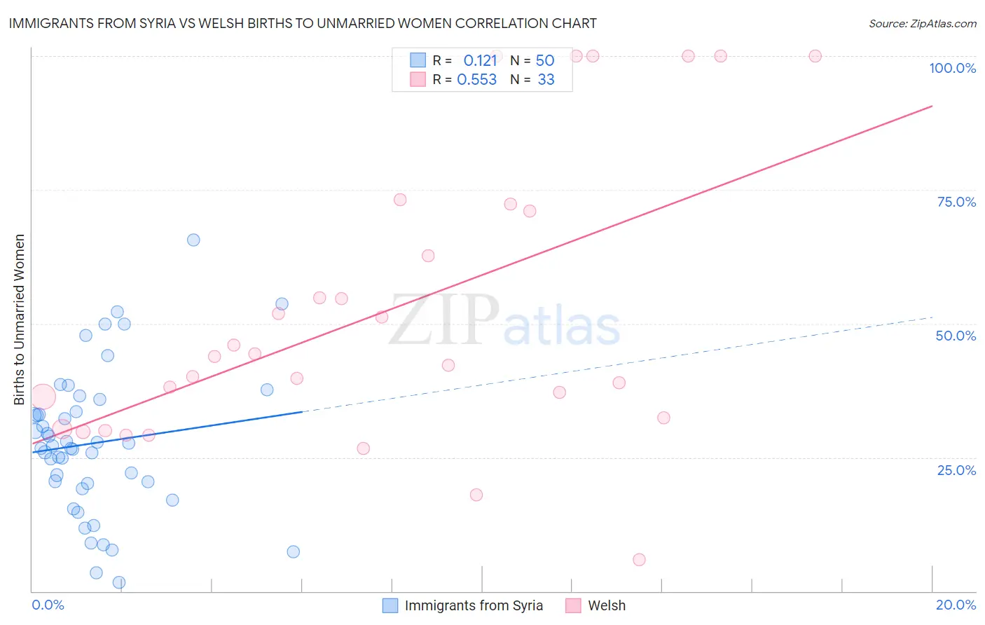 Immigrants from Syria vs Welsh Births to Unmarried Women