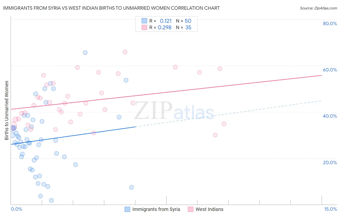 Immigrants from Syria vs West Indian Births to Unmarried Women