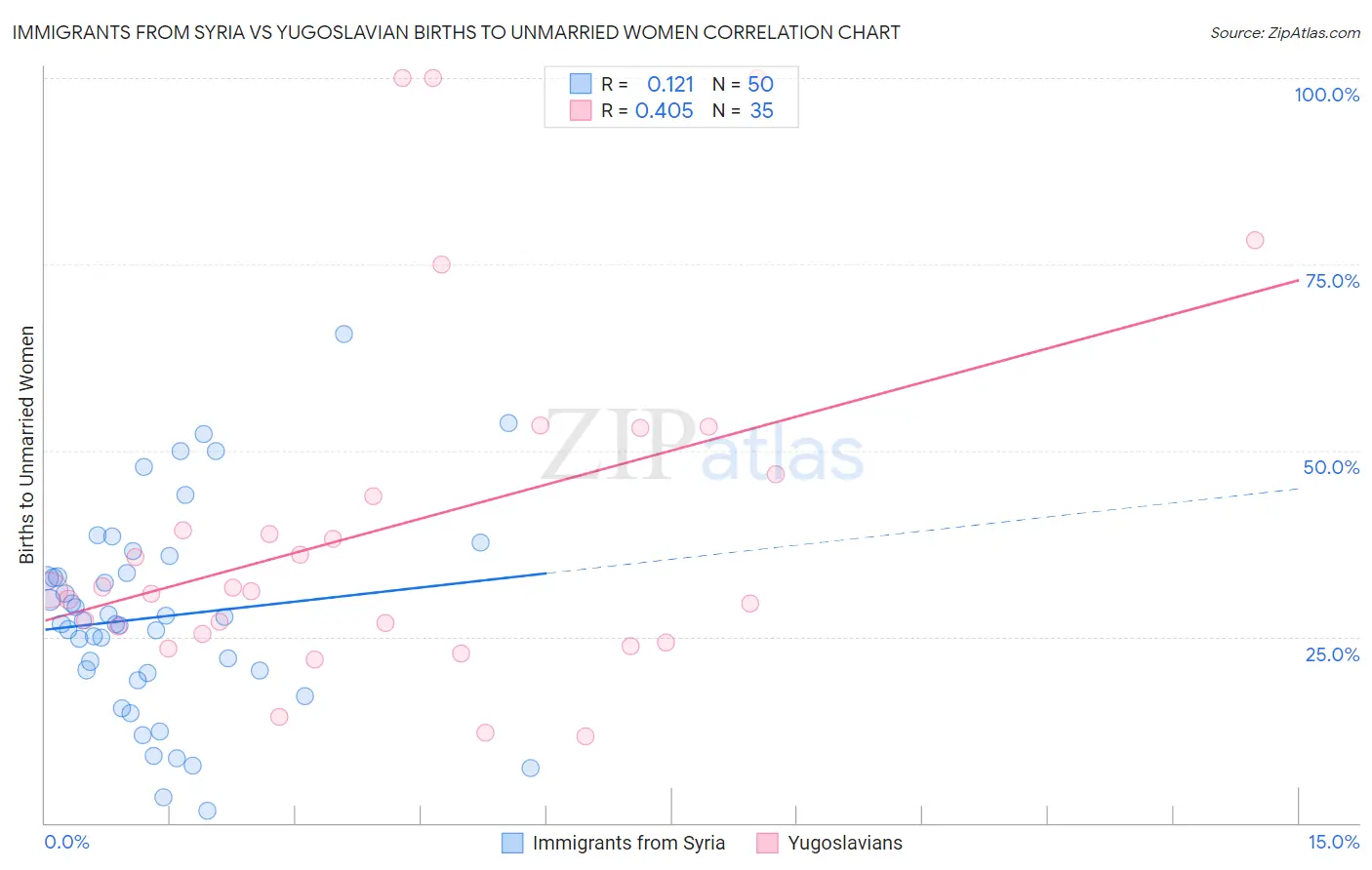 Immigrants from Syria vs Yugoslavian Births to Unmarried Women