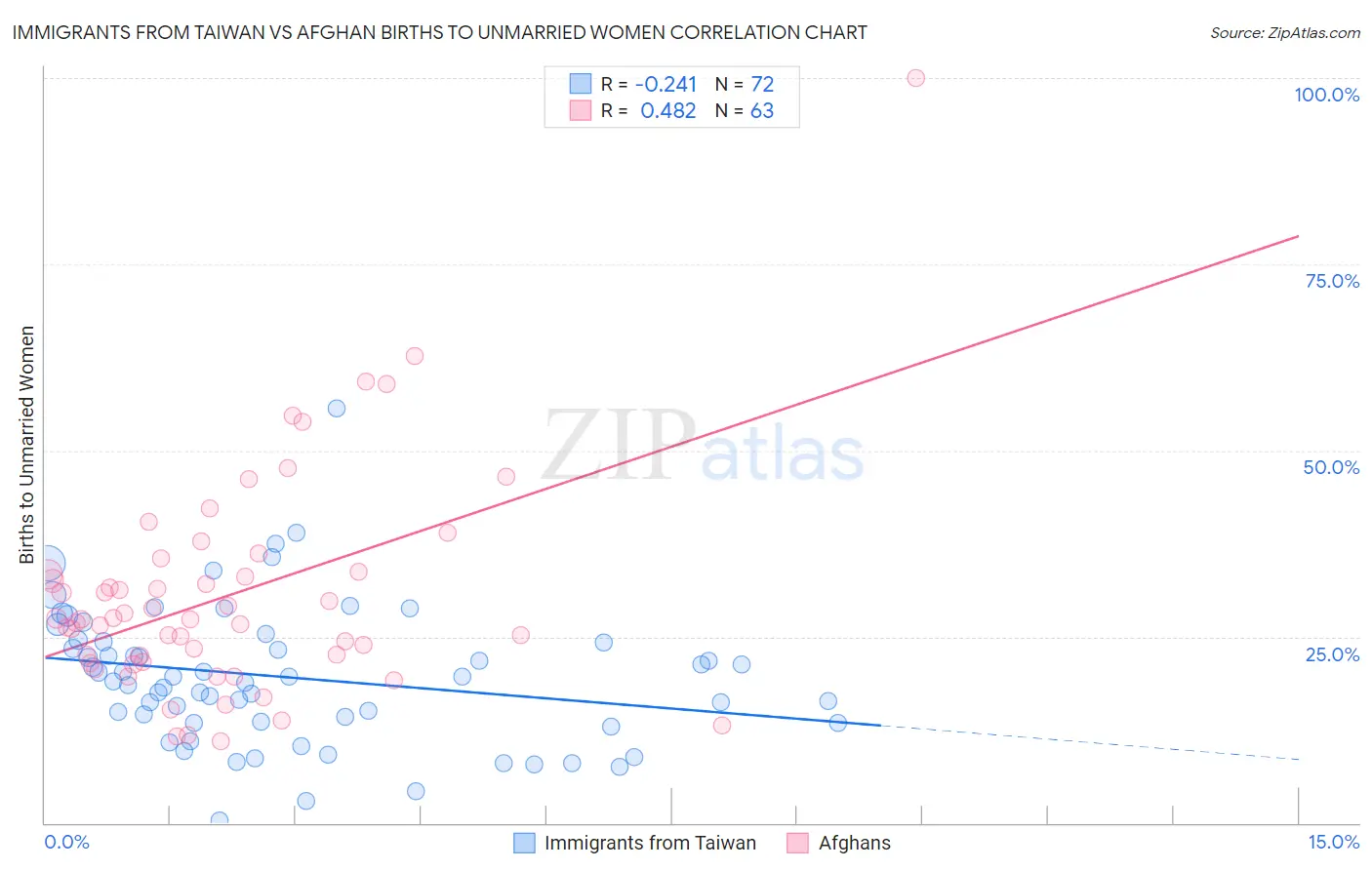 Immigrants from Taiwan vs Afghan Births to Unmarried Women