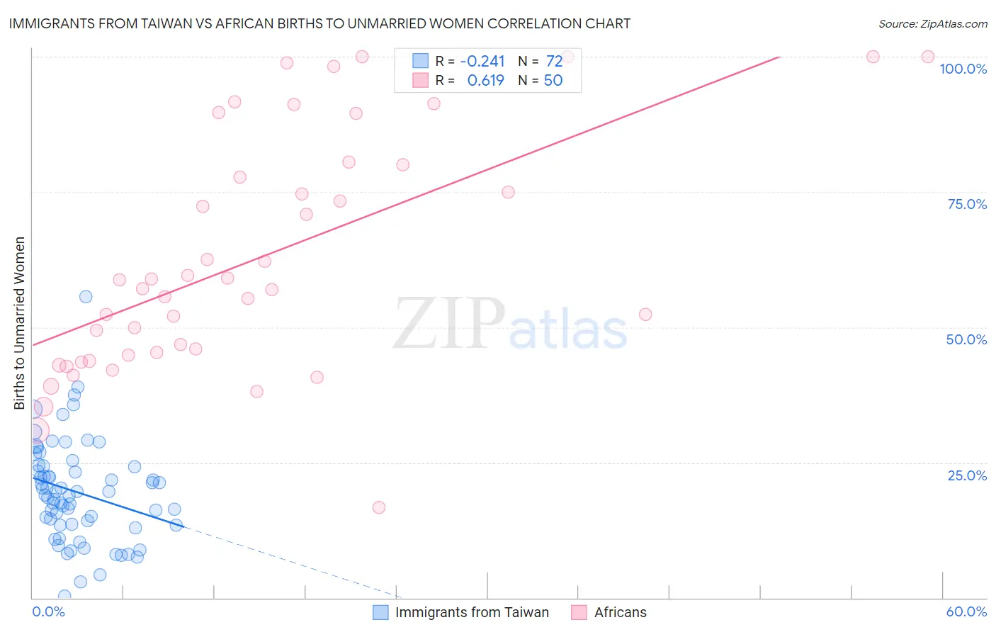 Immigrants from Taiwan vs African Births to Unmarried Women