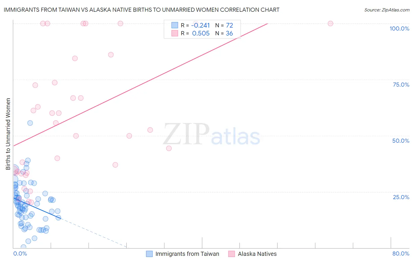 Immigrants from Taiwan vs Alaska Native Births to Unmarried Women