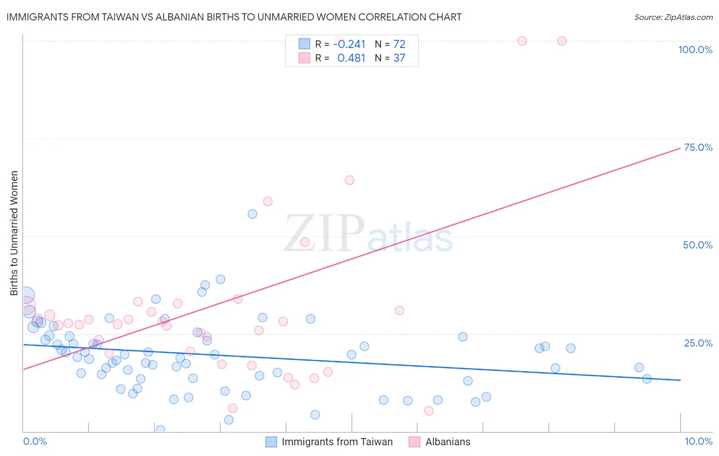 Immigrants from Taiwan vs Albanian Births to Unmarried Women