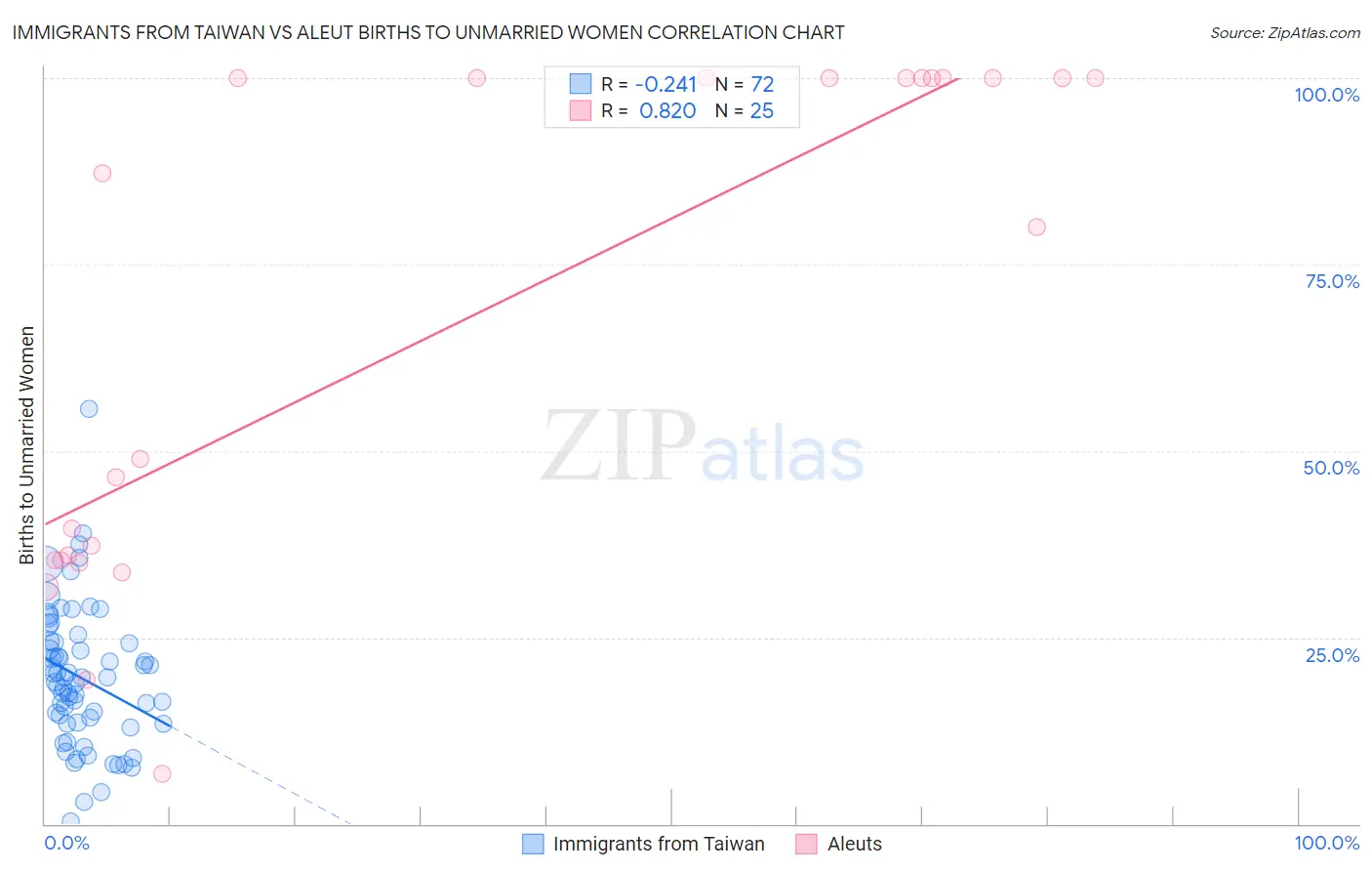 Immigrants from Taiwan vs Aleut Births to Unmarried Women