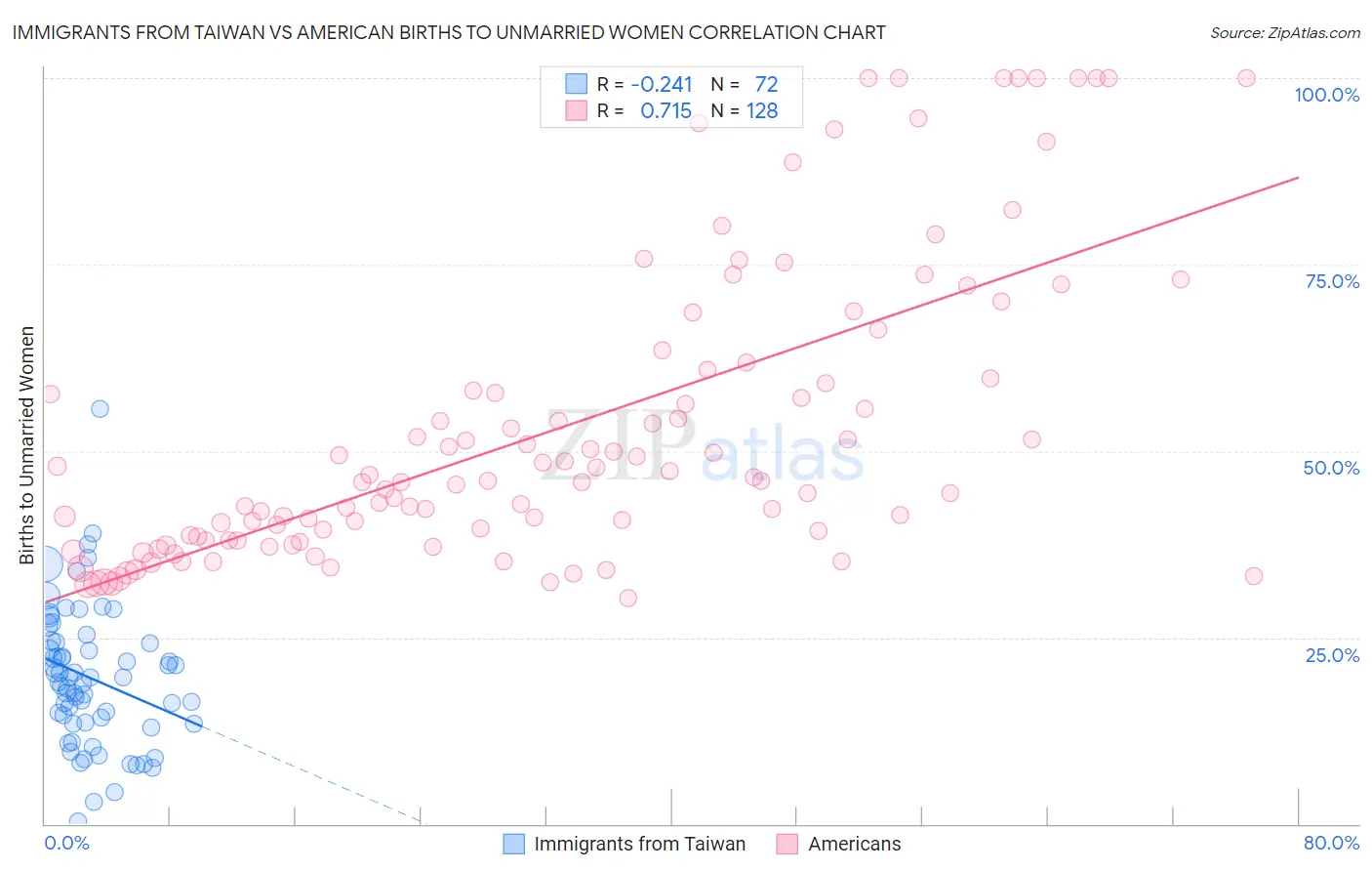 Immigrants from Taiwan vs American Births to Unmarried Women