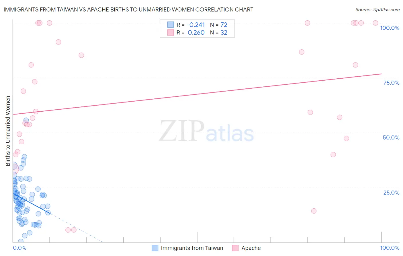 Immigrants from Taiwan vs Apache Births to Unmarried Women