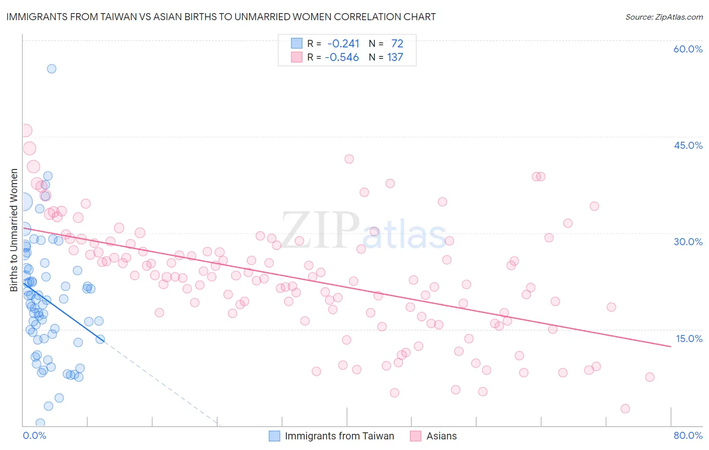 Immigrants from Taiwan vs Asian Births to Unmarried Women