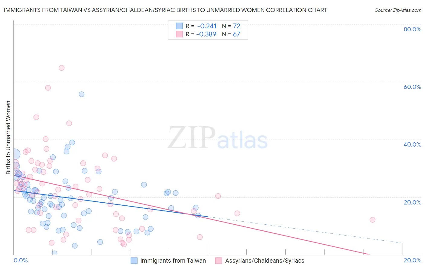 Immigrants from Taiwan vs Assyrian/Chaldean/Syriac Births to Unmarried Women